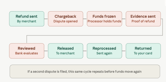 Using Afterpay and Refunds: Will I get my money back sooner if I file a chargeback. 5 Fix-A-Crack - McAllen - TX