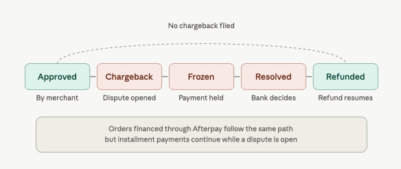 Using Afterpay and Refunds: Will I get my money back sooner if I file a chargeback. 4 afterpay and refunds